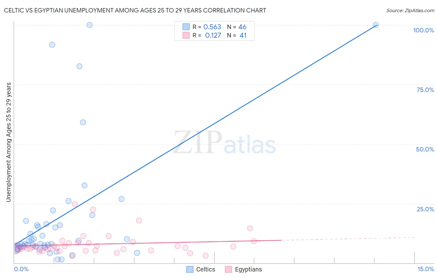 Celtic vs Egyptian Unemployment Among Ages 25 to 29 years
