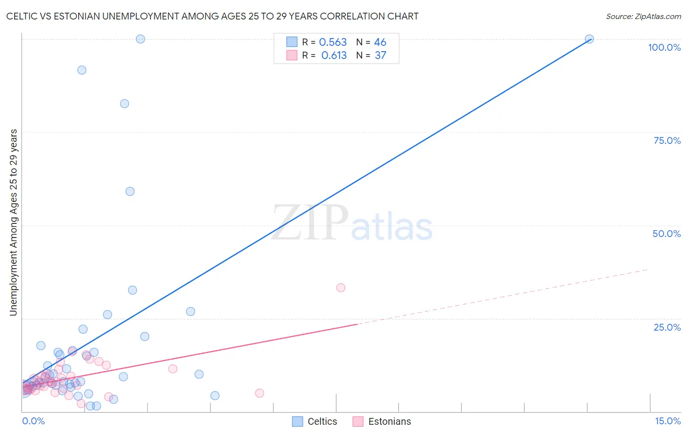 Celtic vs Estonian Unemployment Among Ages 25 to 29 years