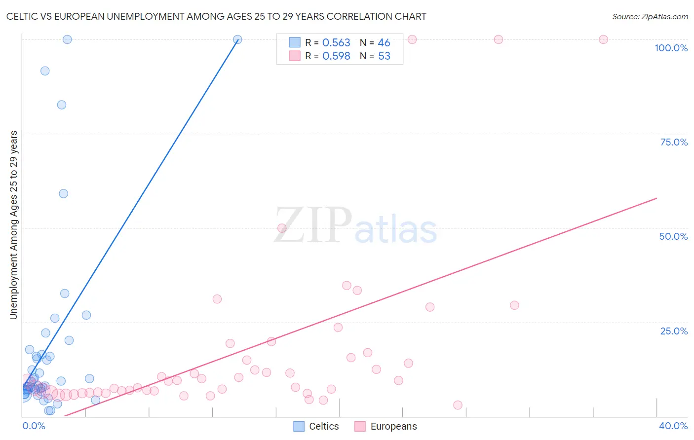 Celtic vs European Unemployment Among Ages 25 to 29 years