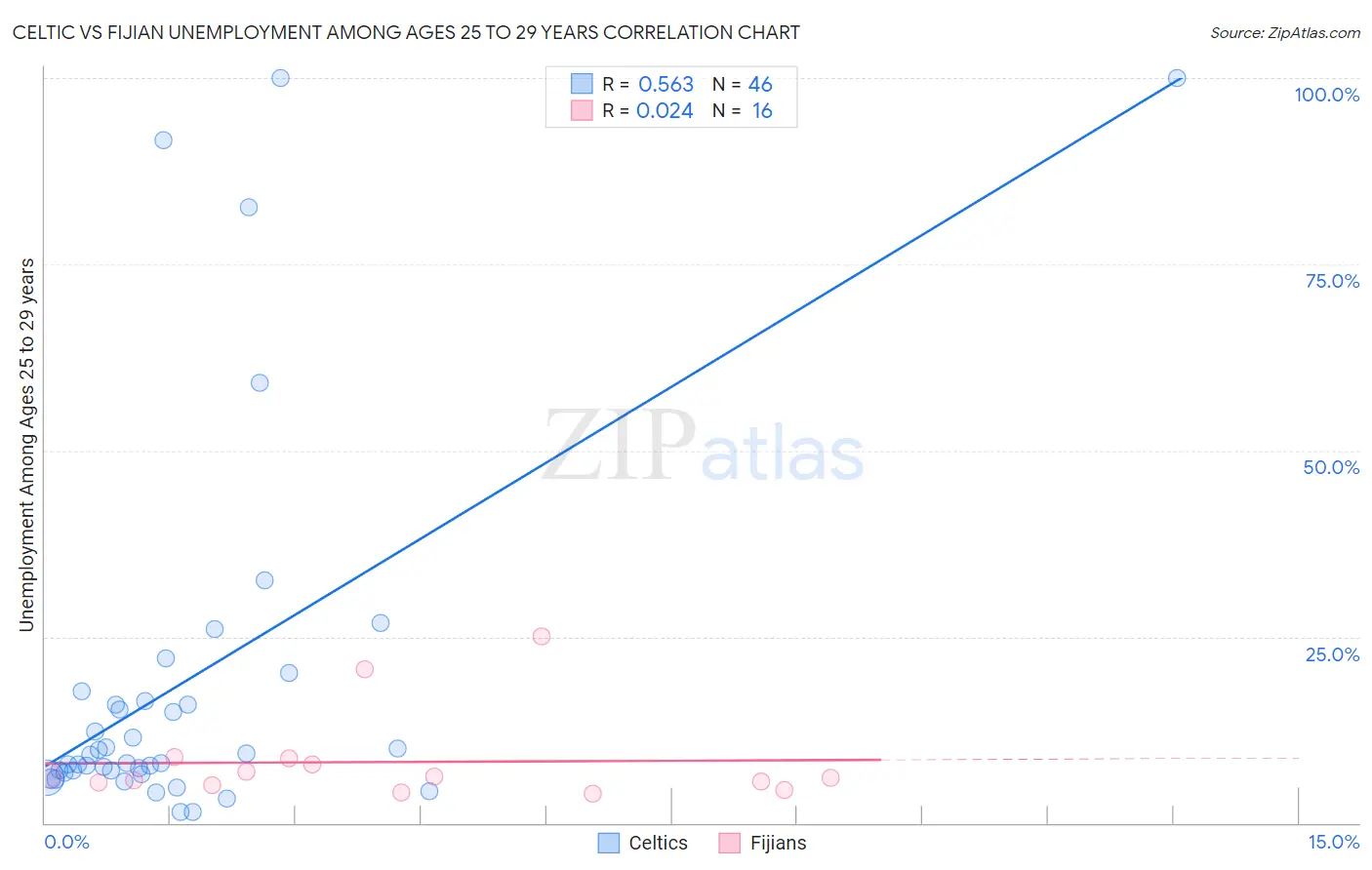 Celtic vs Fijian Unemployment Among Ages 25 to 29 years