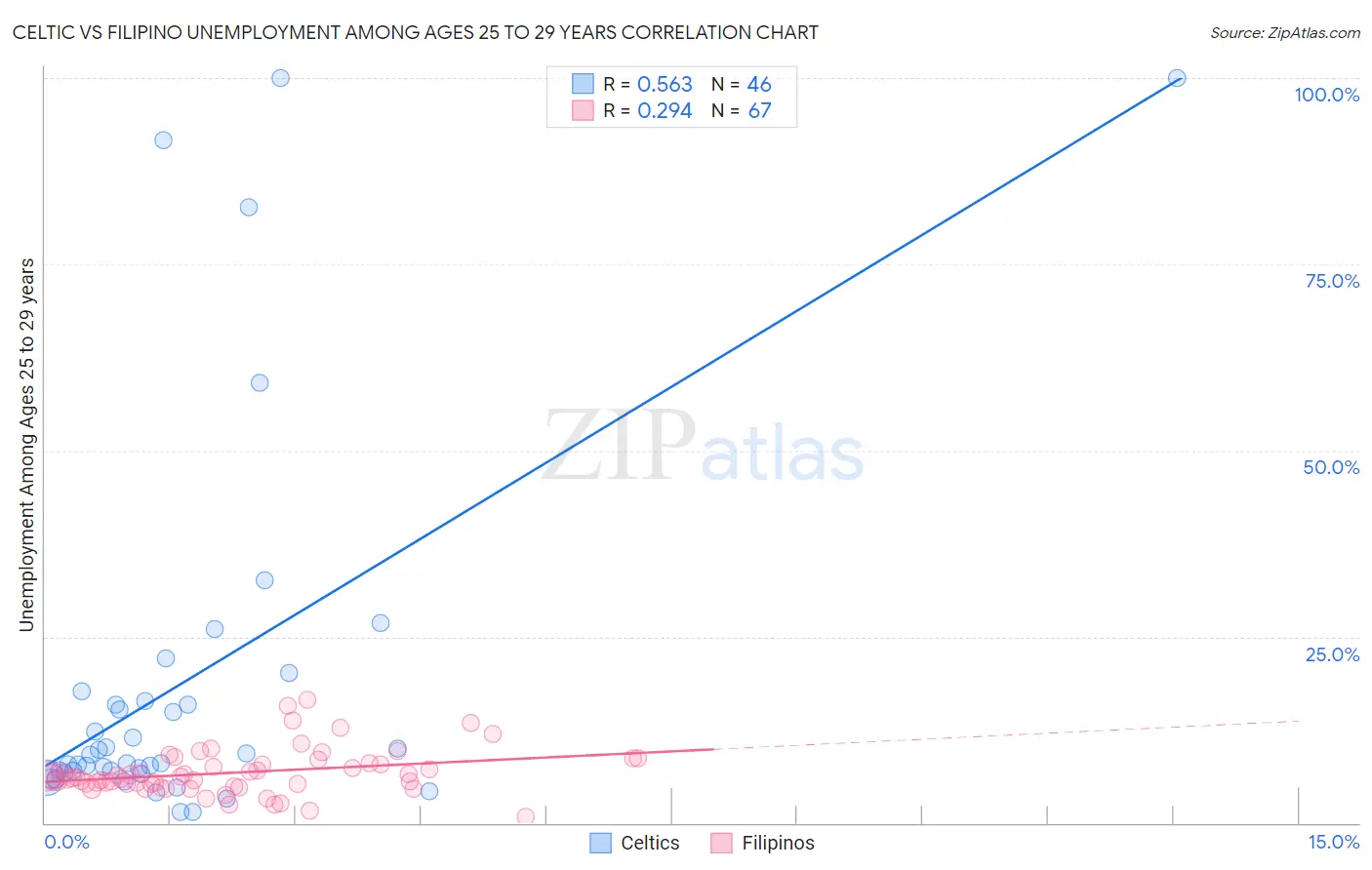 Celtic vs Filipino Unemployment Among Ages 25 to 29 years