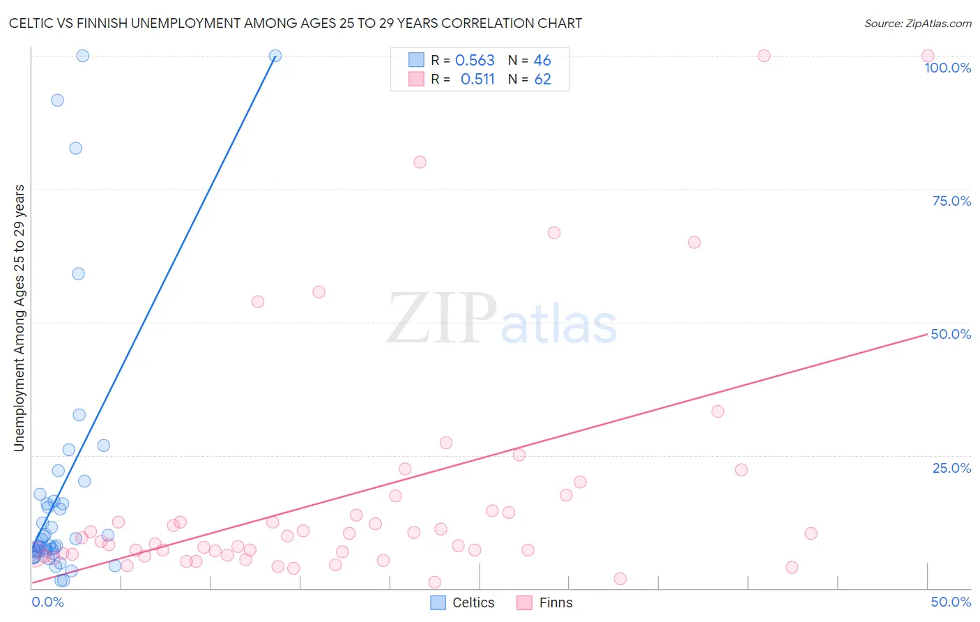 Celtic vs Finnish Unemployment Among Ages 25 to 29 years
