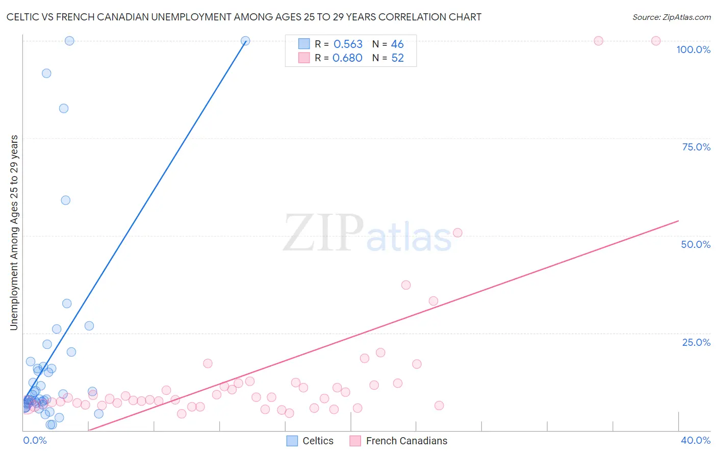 Celtic vs French Canadian Unemployment Among Ages 25 to 29 years