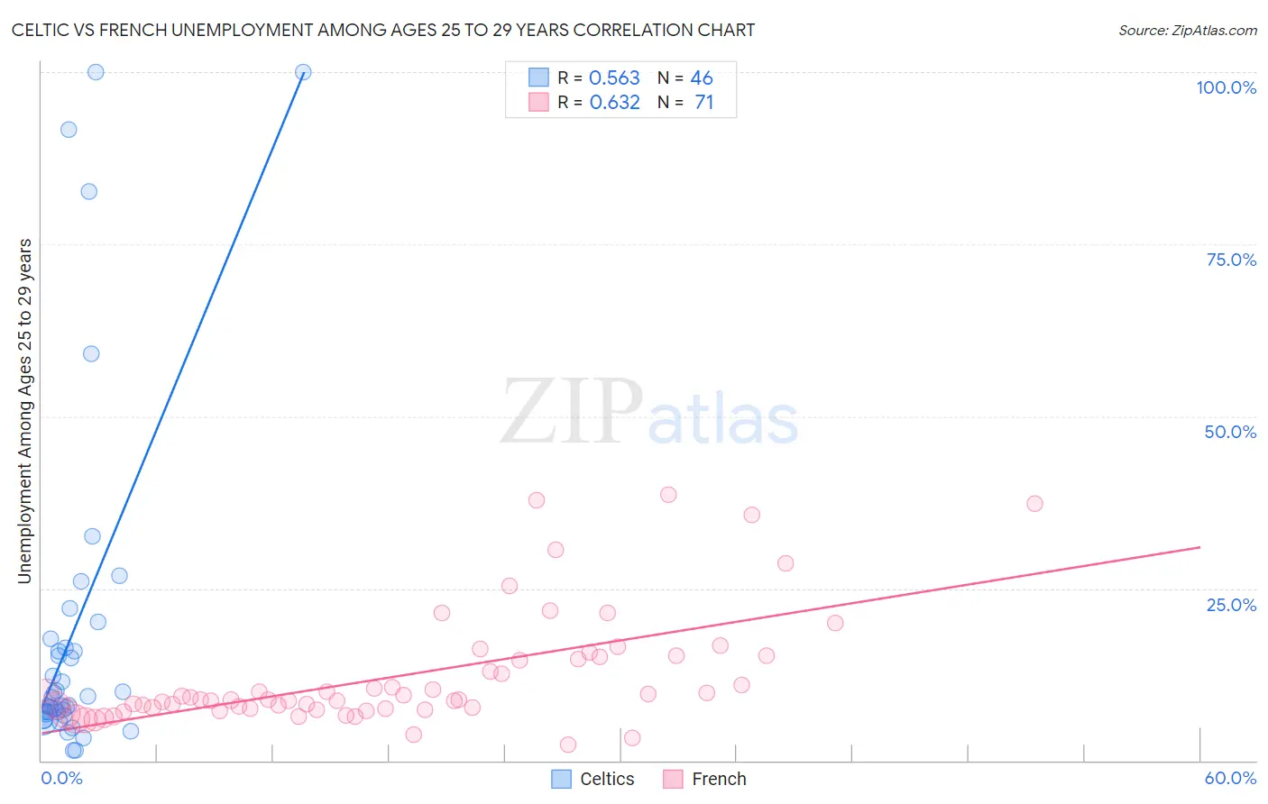 Celtic vs French Unemployment Among Ages 25 to 29 years