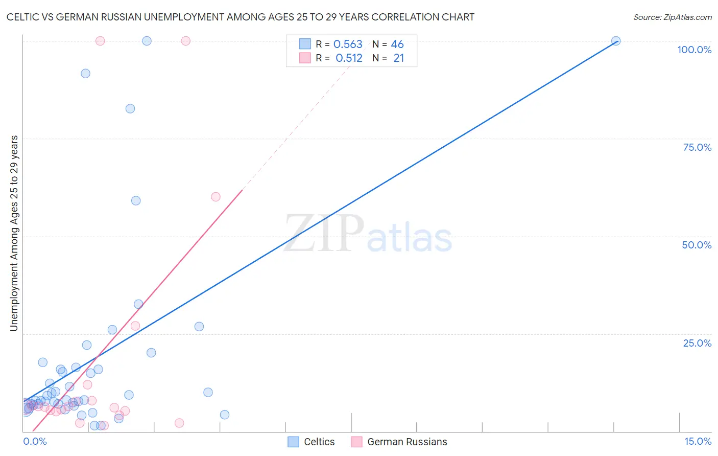 Celtic vs German Russian Unemployment Among Ages 25 to 29 years