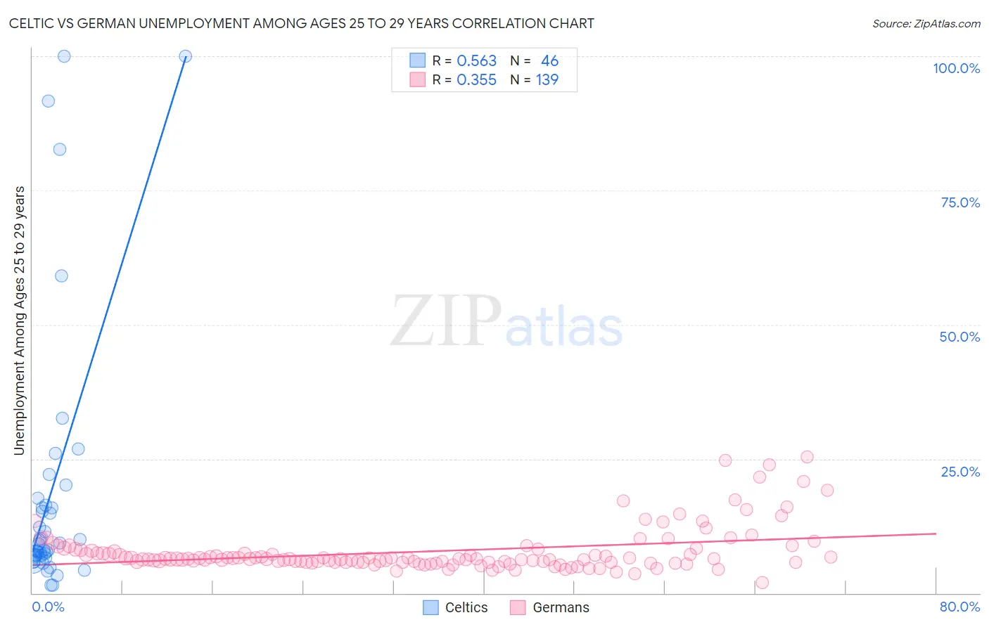 Celtic vs German Unemployment Among Ages 25 to 29 years