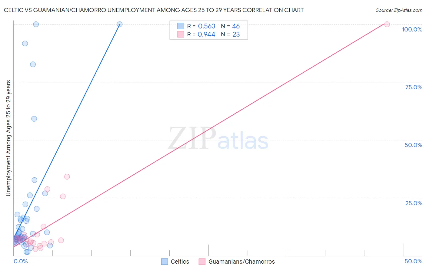 Celtic vs Guamanian/Chamorro Unemployment Among Ages 25 to 29 years