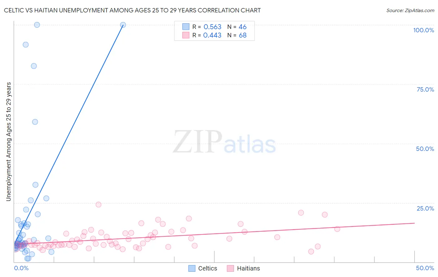 Celtic vs Haitian Unemployment Among Ages 25 to 29 years