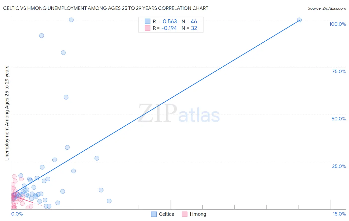 Celtic vs Hmong Unemployment Among Ages 25 to 29 years