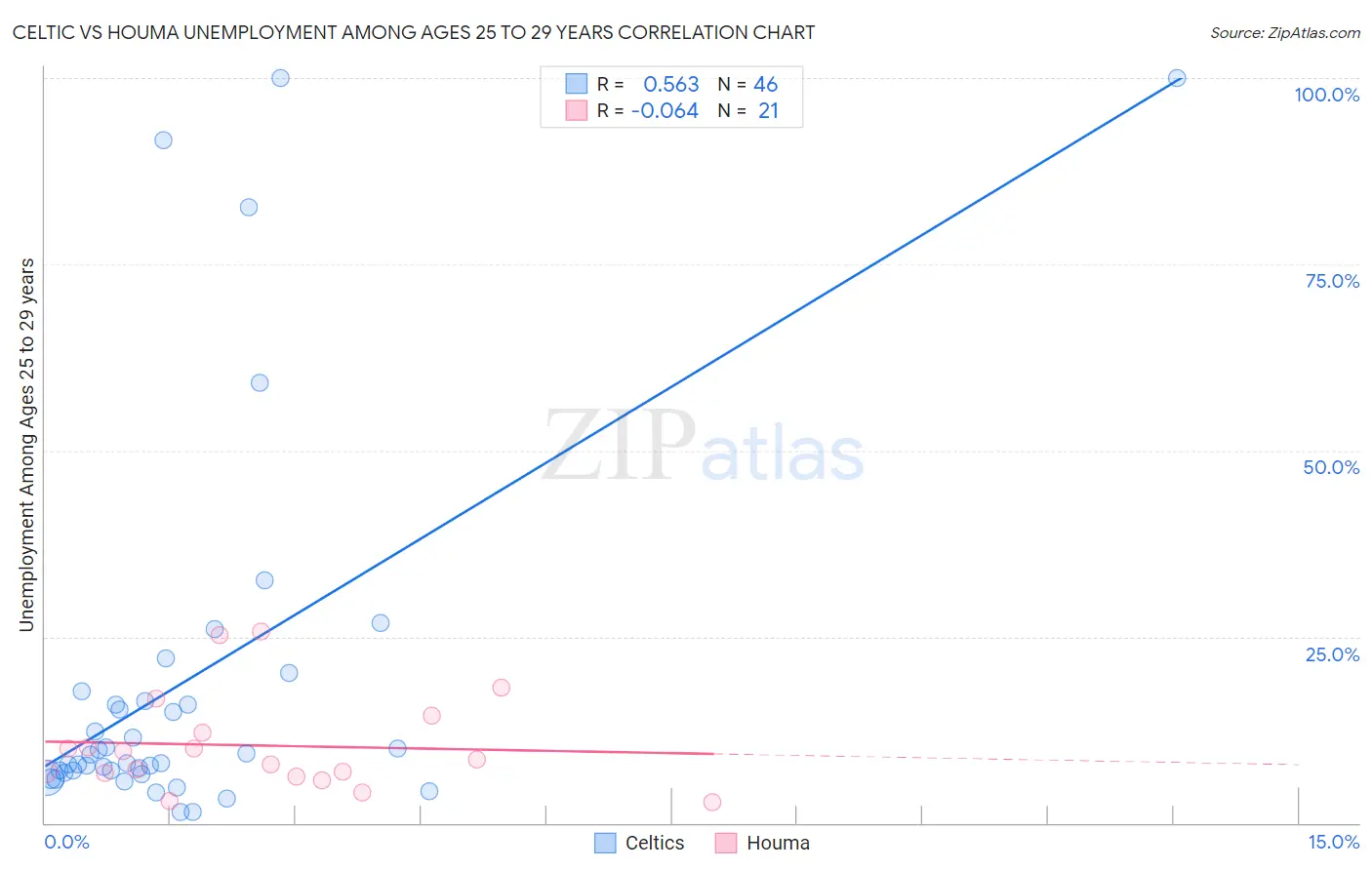 Celtic vs Houma Unemployment Among Ages 25 to 29 years