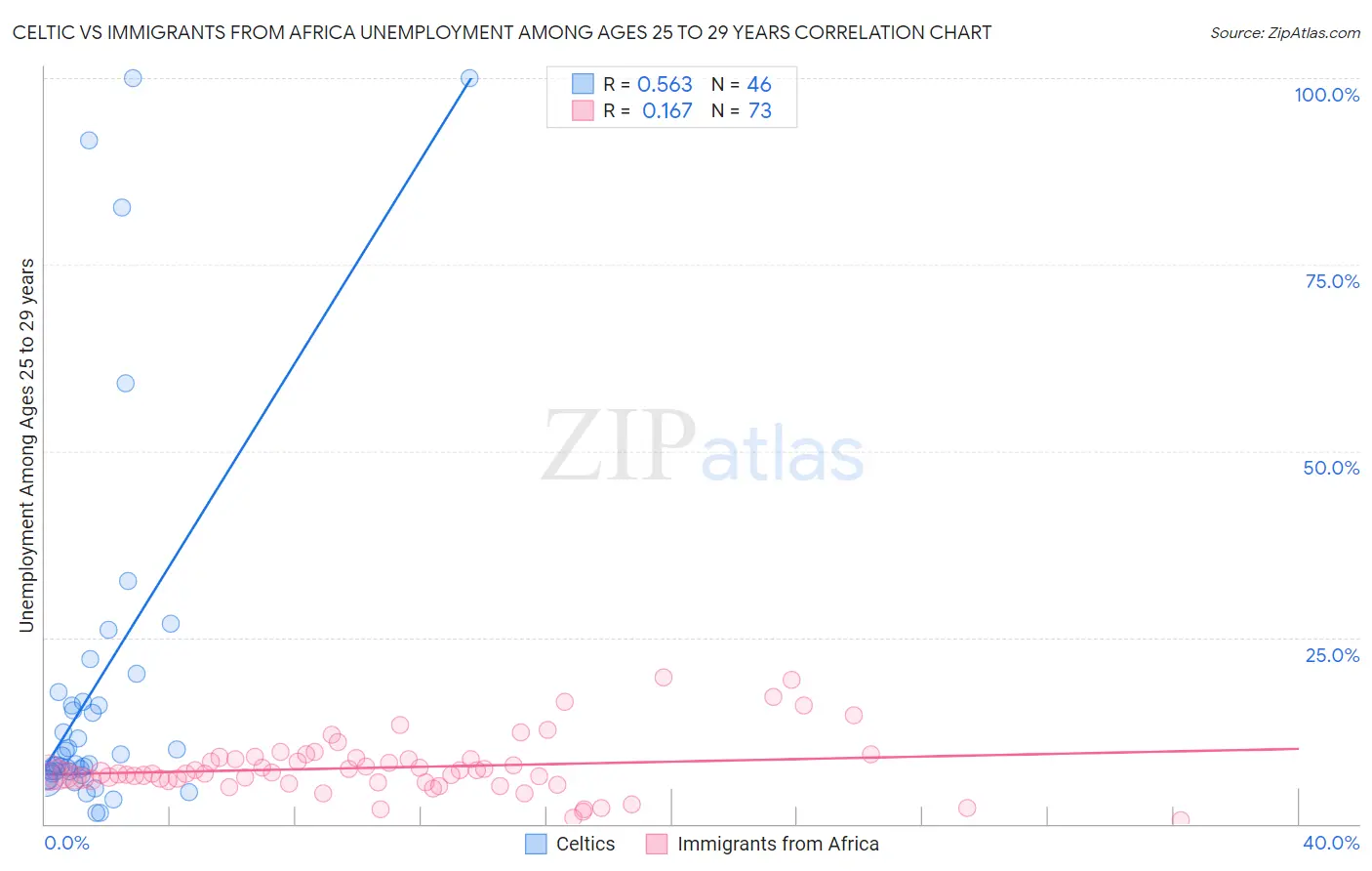 Celtic vs Immigrants from Africa Unemployment Among Ages 25 to 29 years