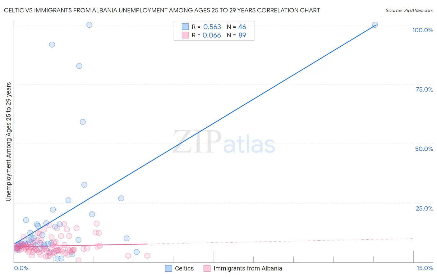 Celtic vs Immigrants from Albania Unemployment Among Ages 25 to 29 years