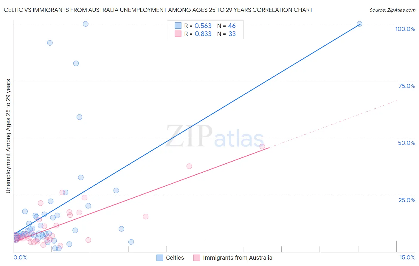 Celtic vs Immigrants from Australia Unemployment Among Ages 25 to 29 years