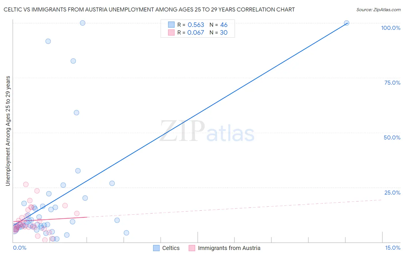 Celtic vs Immigrants from Austria Unemployment Among Ages 25 to 29 years