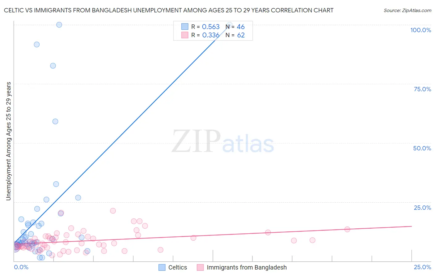 Celtic vs Immigrants from Bangladesh Unemployment Among Ages 25 to 29 years