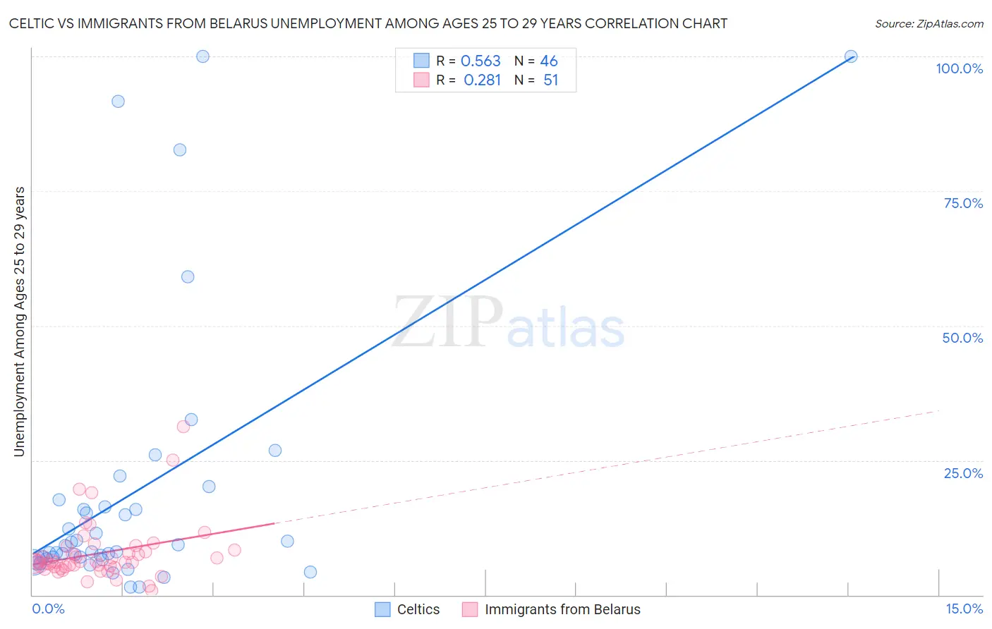 Celtic vs Immigrants from Belarus Unemployment Among Ages 25 to 29 years