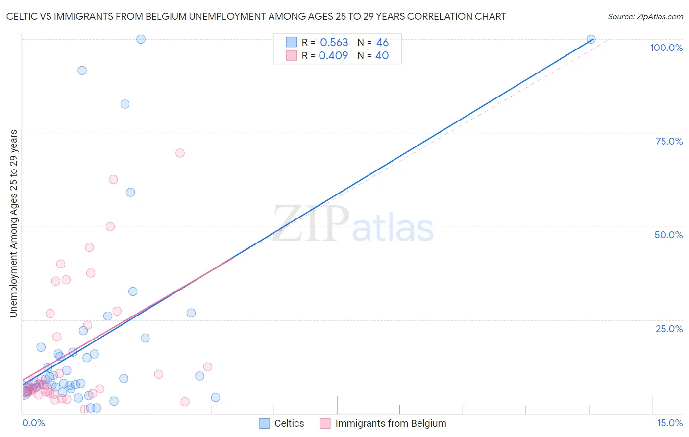 Celtic vs Immigrants from Belgium Unemployment Among Ages 25 to 29 years