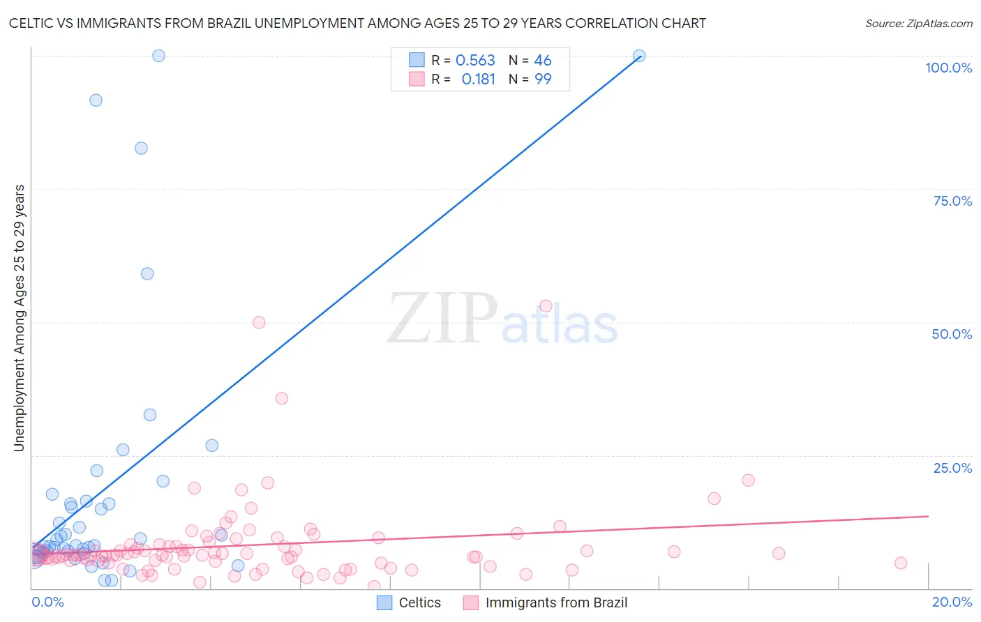 Celtic vs Immigrants from Brazil Unemployment Among Ages 25 to 29 years