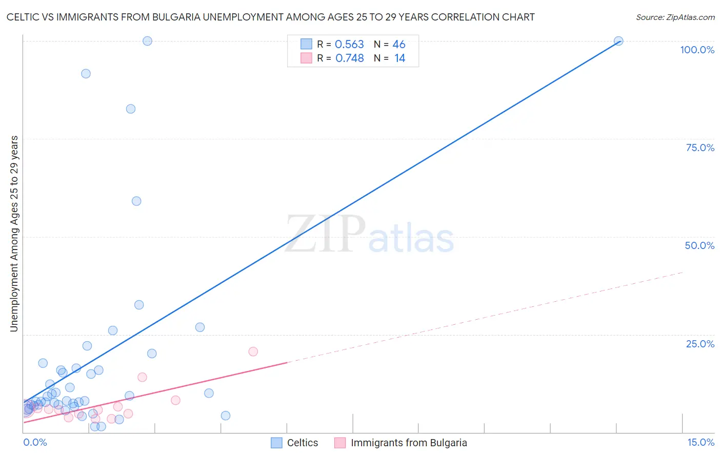 Celtic vs Immigrants from Bulgaria Unemployment Among Ages 25 to 29 years