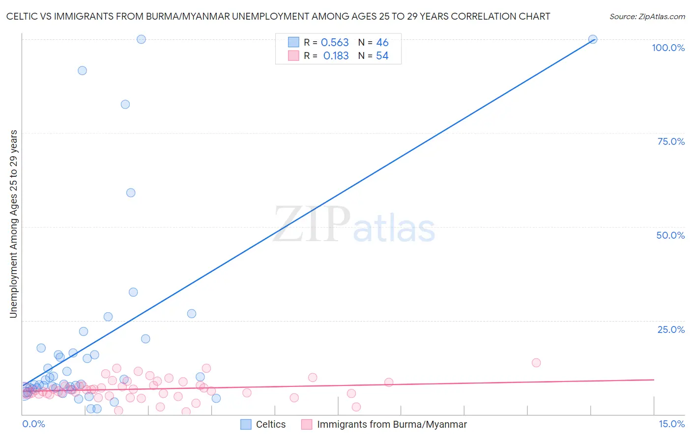 Celtic vs Immigrants from Burma/Myanmar Unemployment Among Ages 25 to 29 years