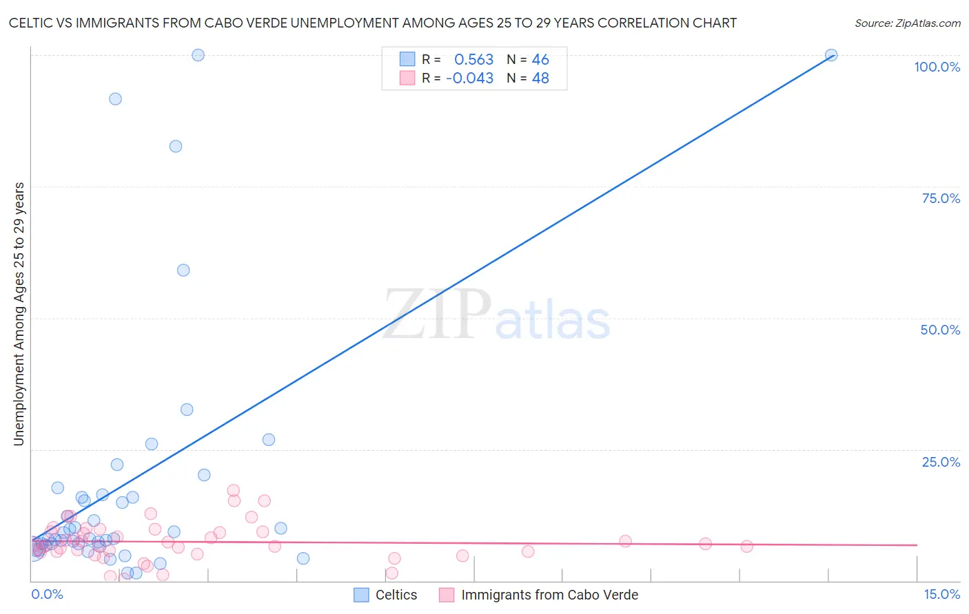 Celtic vs Immigrants from Cabo Verde Unemployment Among Ages 25 to 29 years