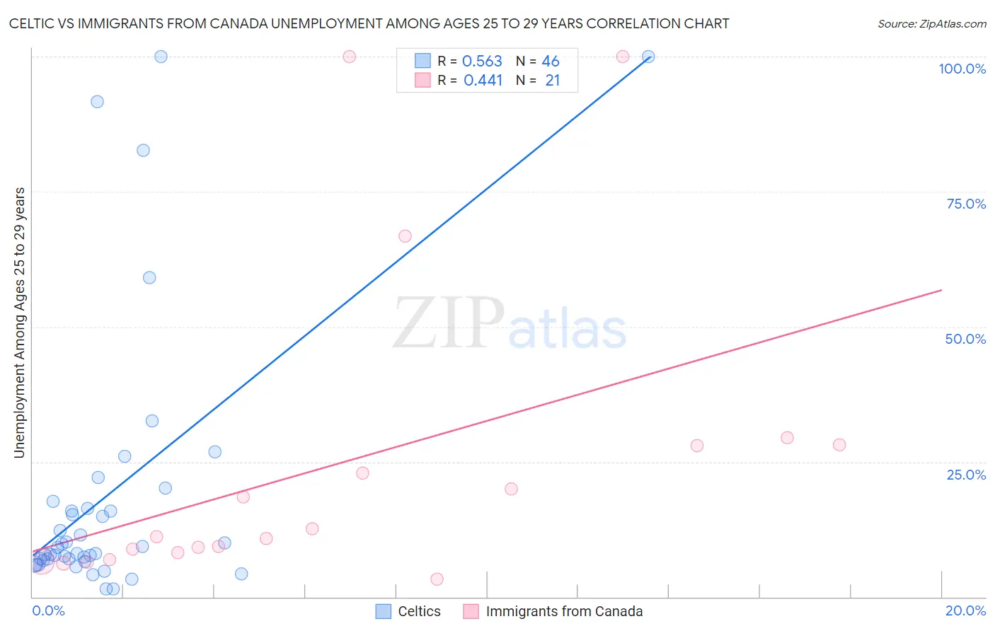 Celtic vs Immigrants from Canada Unemployment Among Ages 25 to 29 years