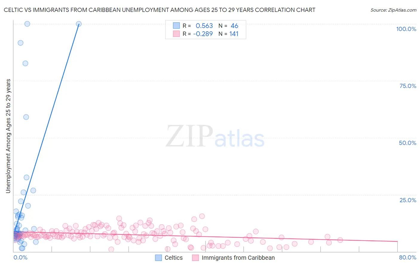 Celtic vs Immigrants from Caribbean Unemployment Among Ages 25 to 29 years
