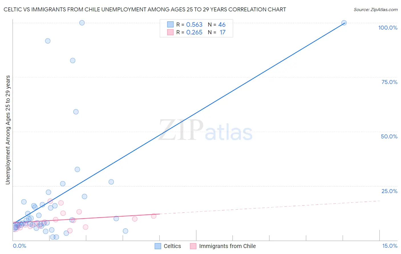 Celtic vs Immigrants from Chile Unemployment Among Ages 25 to 29 years