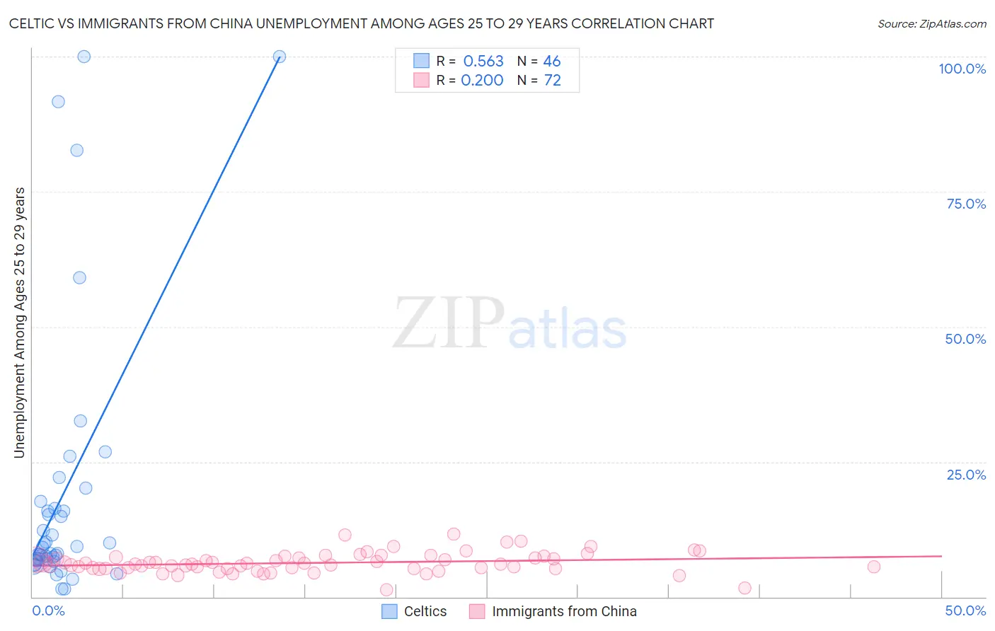 Celtic vs Immigrants from China Unemployment Among Ages 25 to 29 years