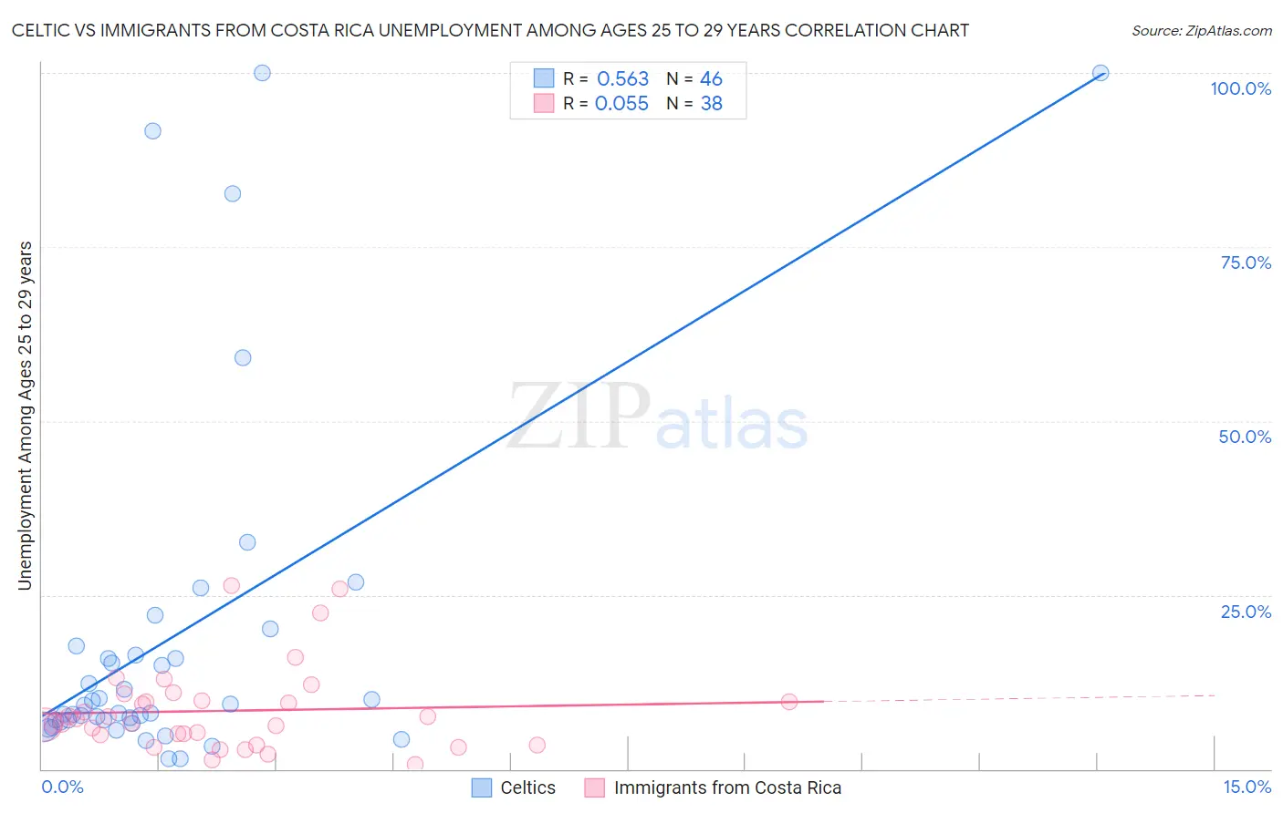 Celtic vs Immigrants from Costa Rica Unemployment Among Ages 25 to 29 years