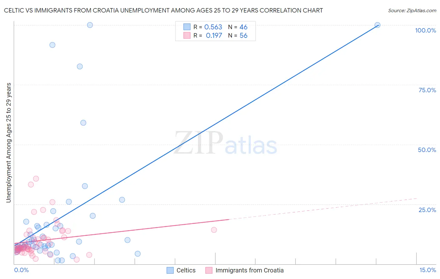 Celtic vs Immigrants from Croatia Unemployment Among Ages 25 to 29 years