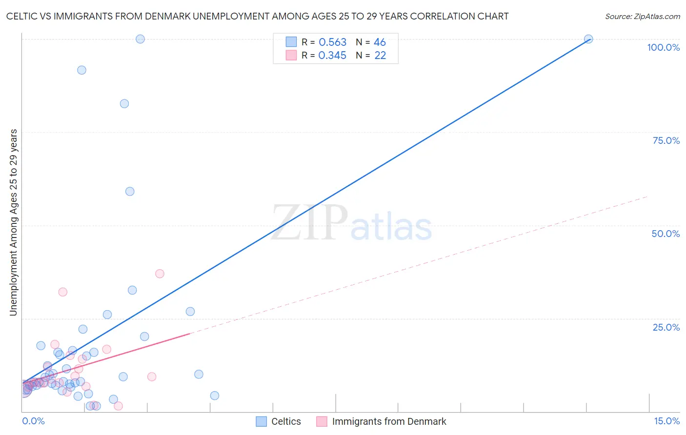 Celtic vs Immigrants from Denmark Unemployment Among Ages 25 to 29 years