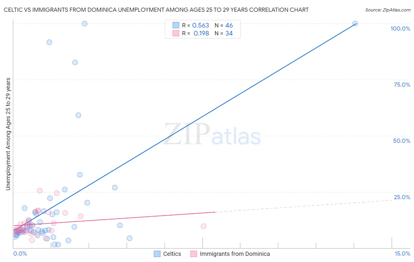 Celtic vs Immigrants from Dominica Unemployment Among Ages 25 to 29 years