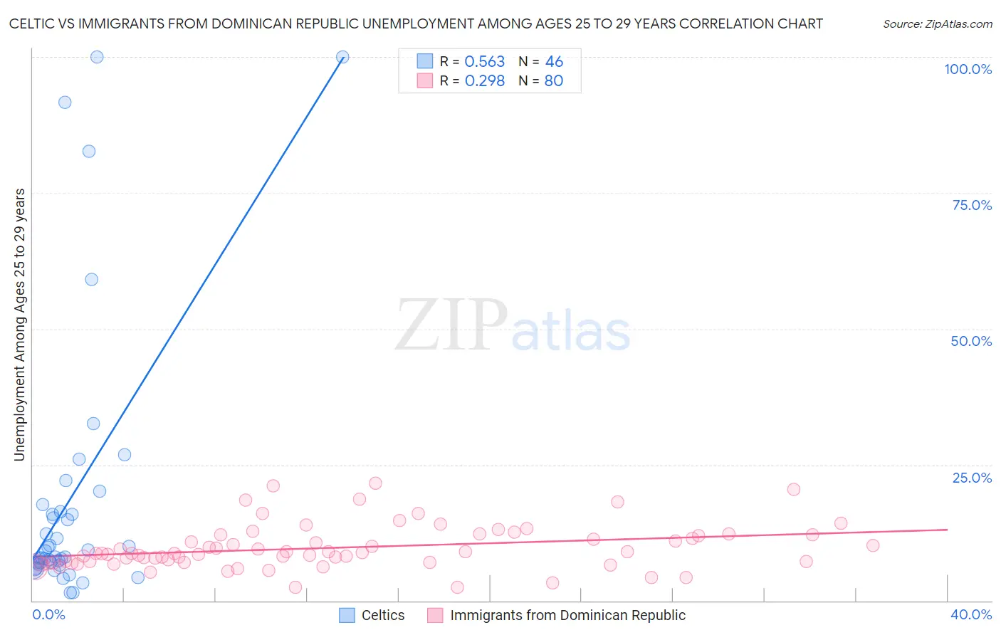 Celtic vs Immigrants from Dominican Republic Unemployment Among Ages 25 to 29 years