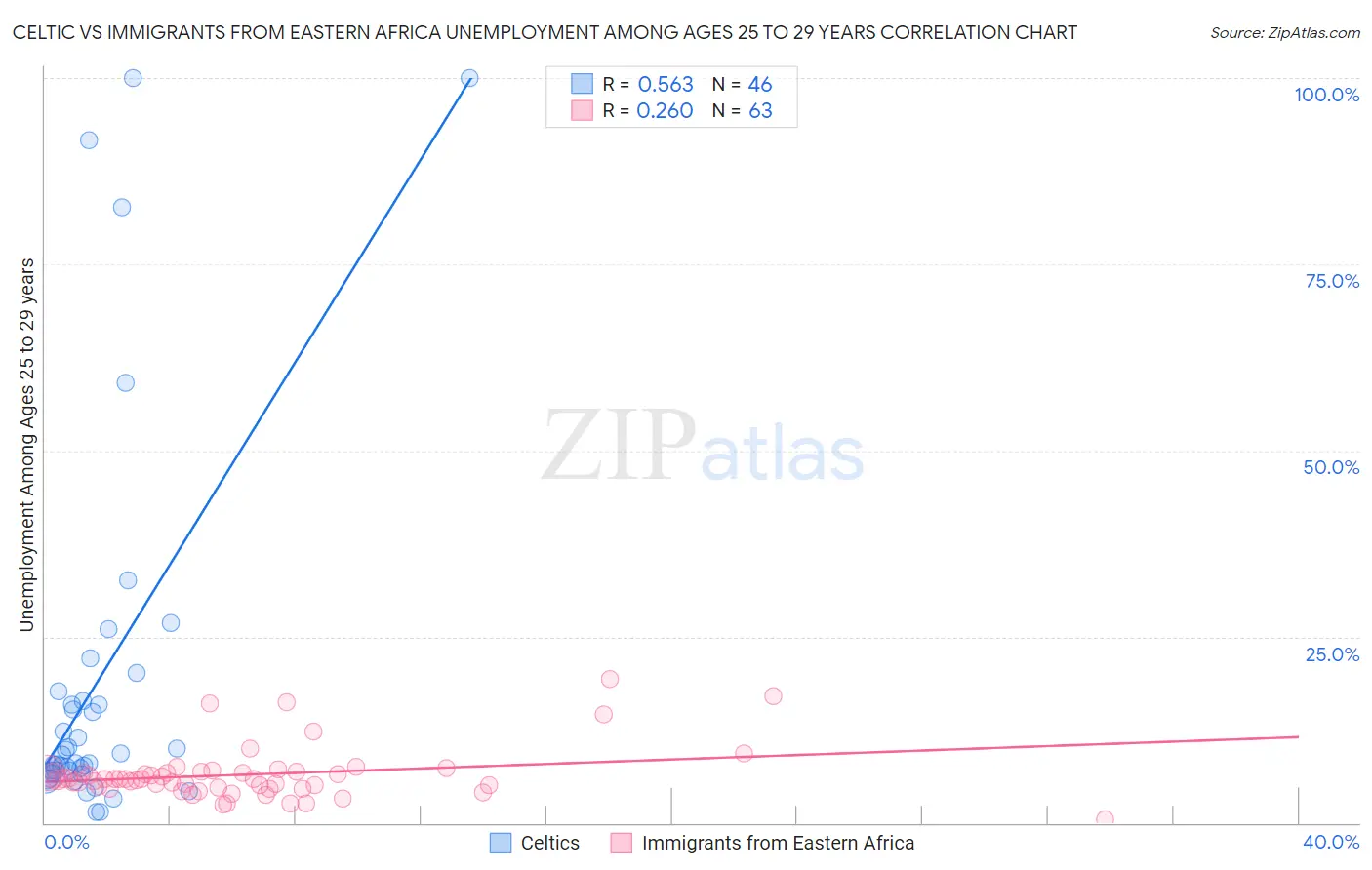 Celtic vs Immigrants from Eastern Africa Unemployment Among Ages 25 to 29 years