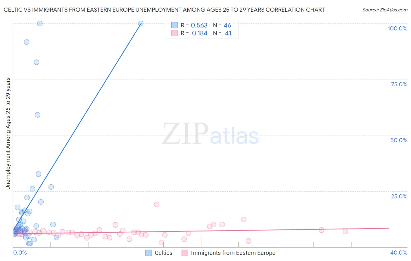 Celtic vs Immigrants from Eastern Europe Unemployment Among Ages 25 to 29 years