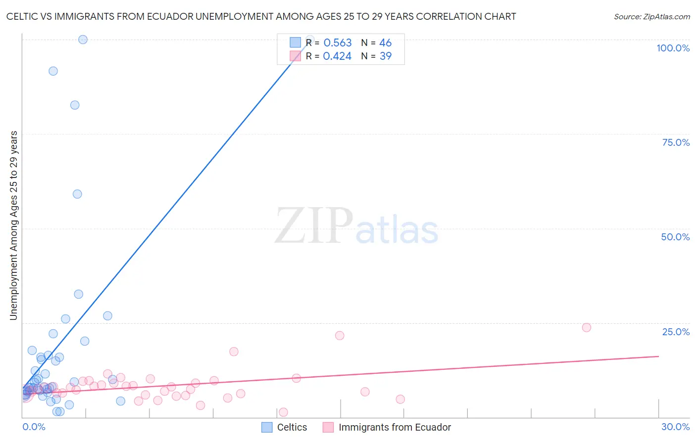 Celtic vs Immigrants from Ecuador Unemployment Among Ages 25 to 29 years