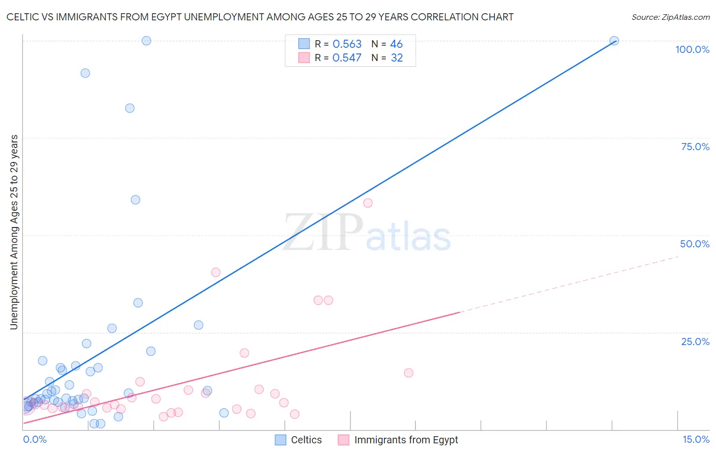 Celtic vs Immigrants from Egypt Unemployment Among Ages 25 to 29 years