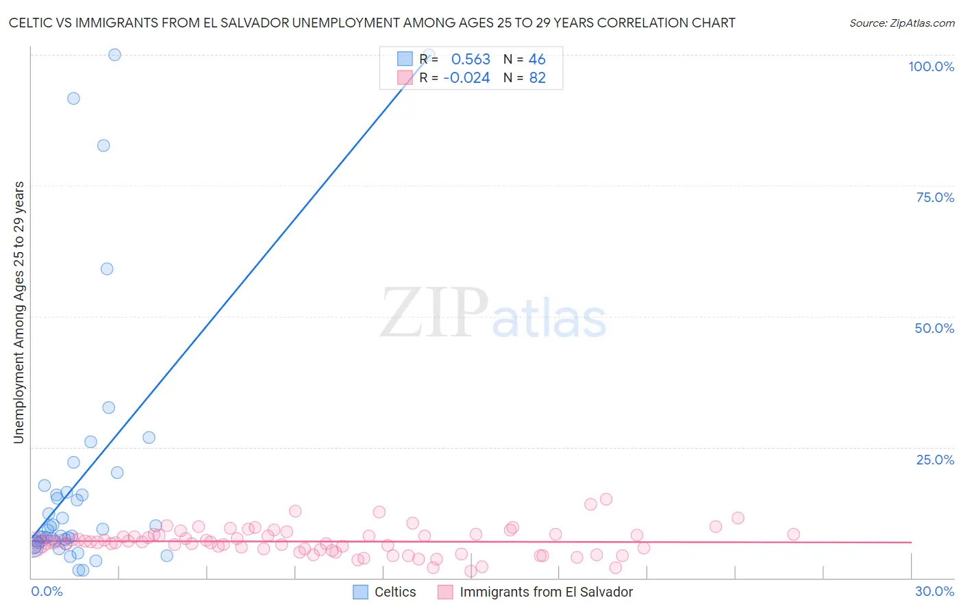 Celtic vs Immigrants from El Salvador Unemployment Among Ages 25 to 29 years