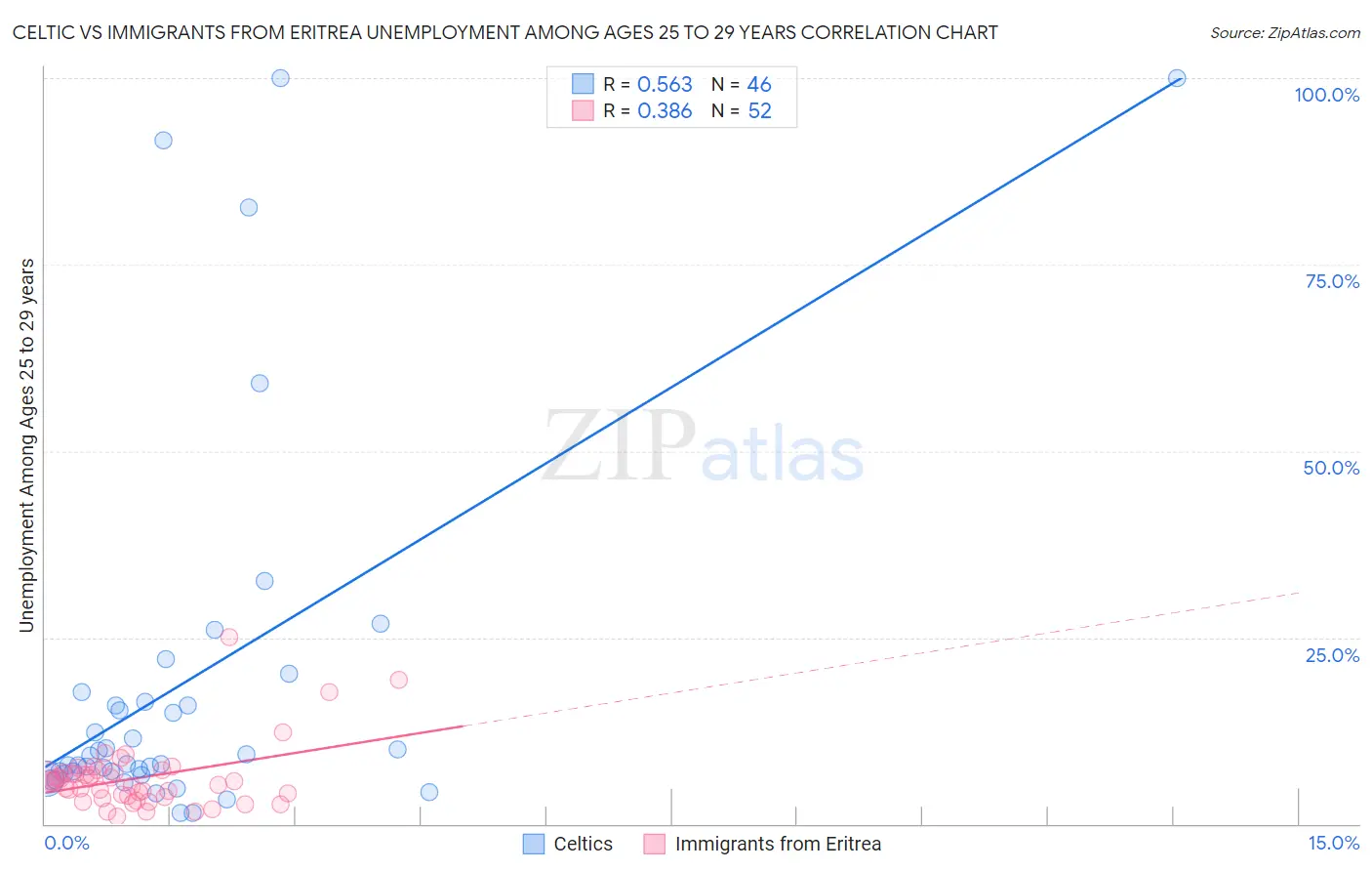 Celtic vs Immigrants from Eritrea Unemployment Among Ages 25 to 29 years