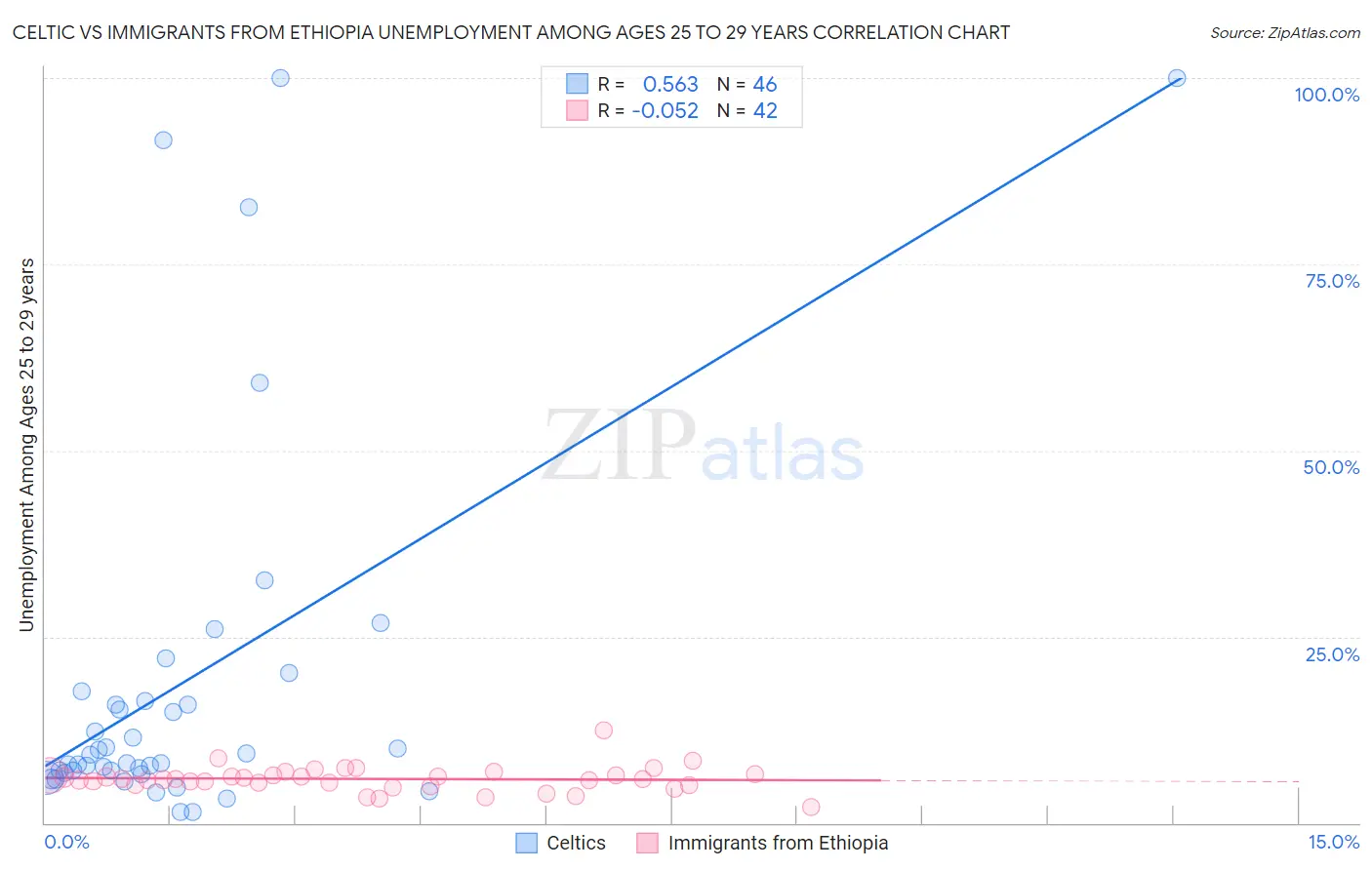 Celtic vs Immigrants from Ethiopia Unemployment Among Ages 25 to 29 years