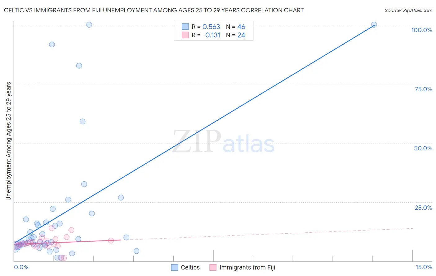 Celtic vs Immigrants from Fiji Unemployment Among Ages 25 to 29 years