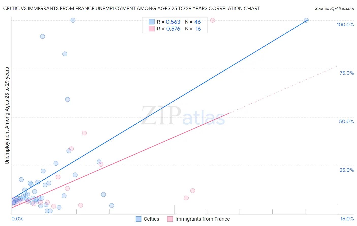 Celtic vs Immigrants from France Unemployment Among Ages 25 to 29 years