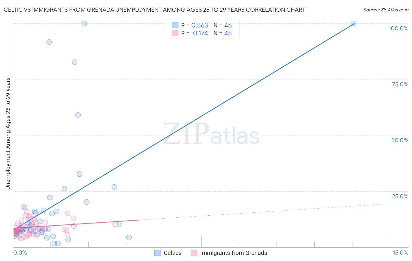 Celtic vs Immigrants from Grenada Unemployment Among Ages 25 to 29 years