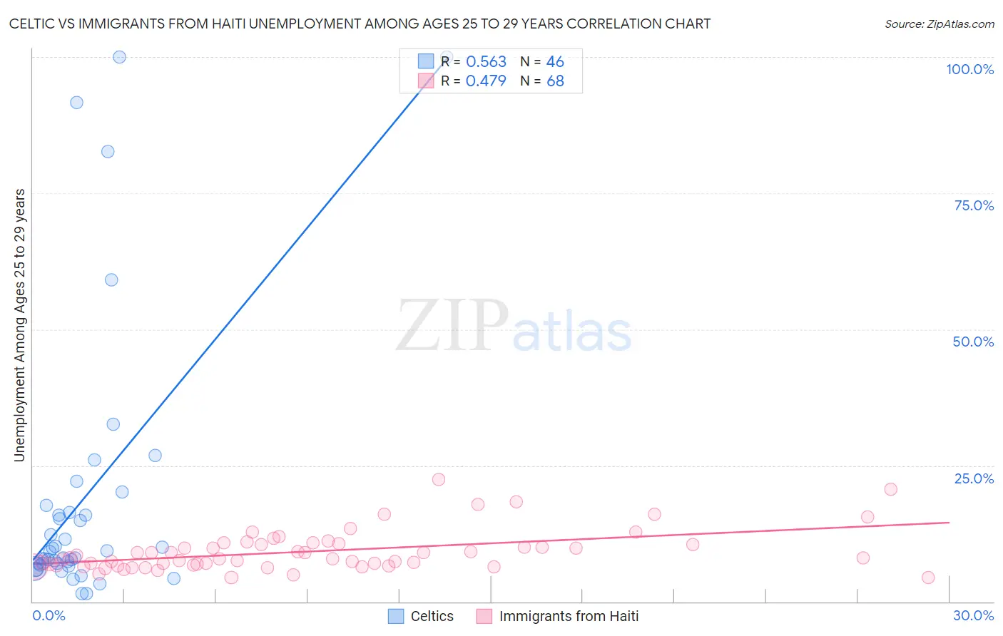 Celtic vs Immigrants from Haiti Unemployment Among Ages 25 to 29 years