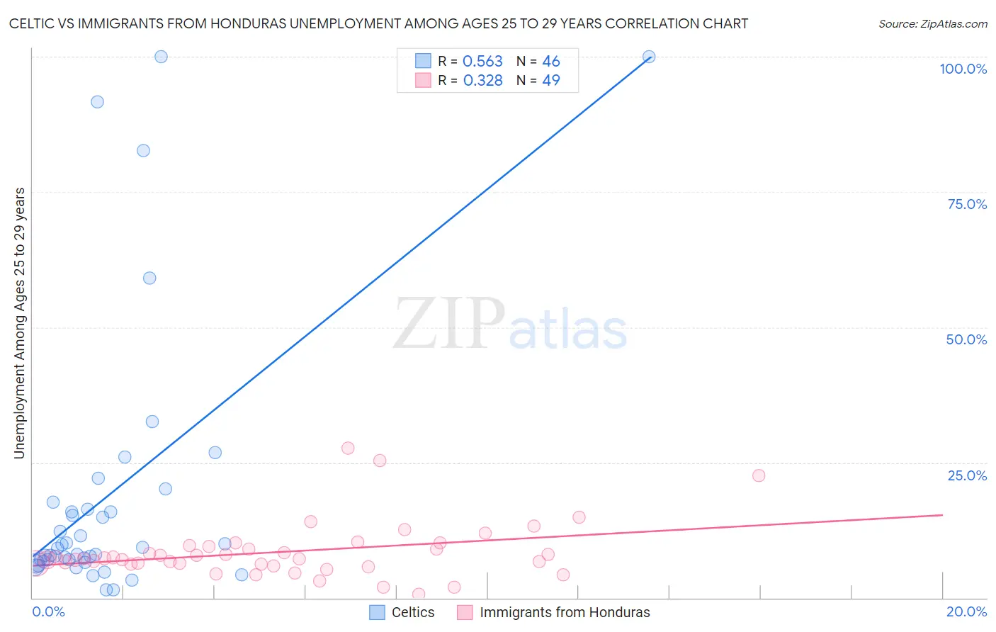 Celtic vs Immigrants from Honduras Unemployment Among Ages 25 to 29 years