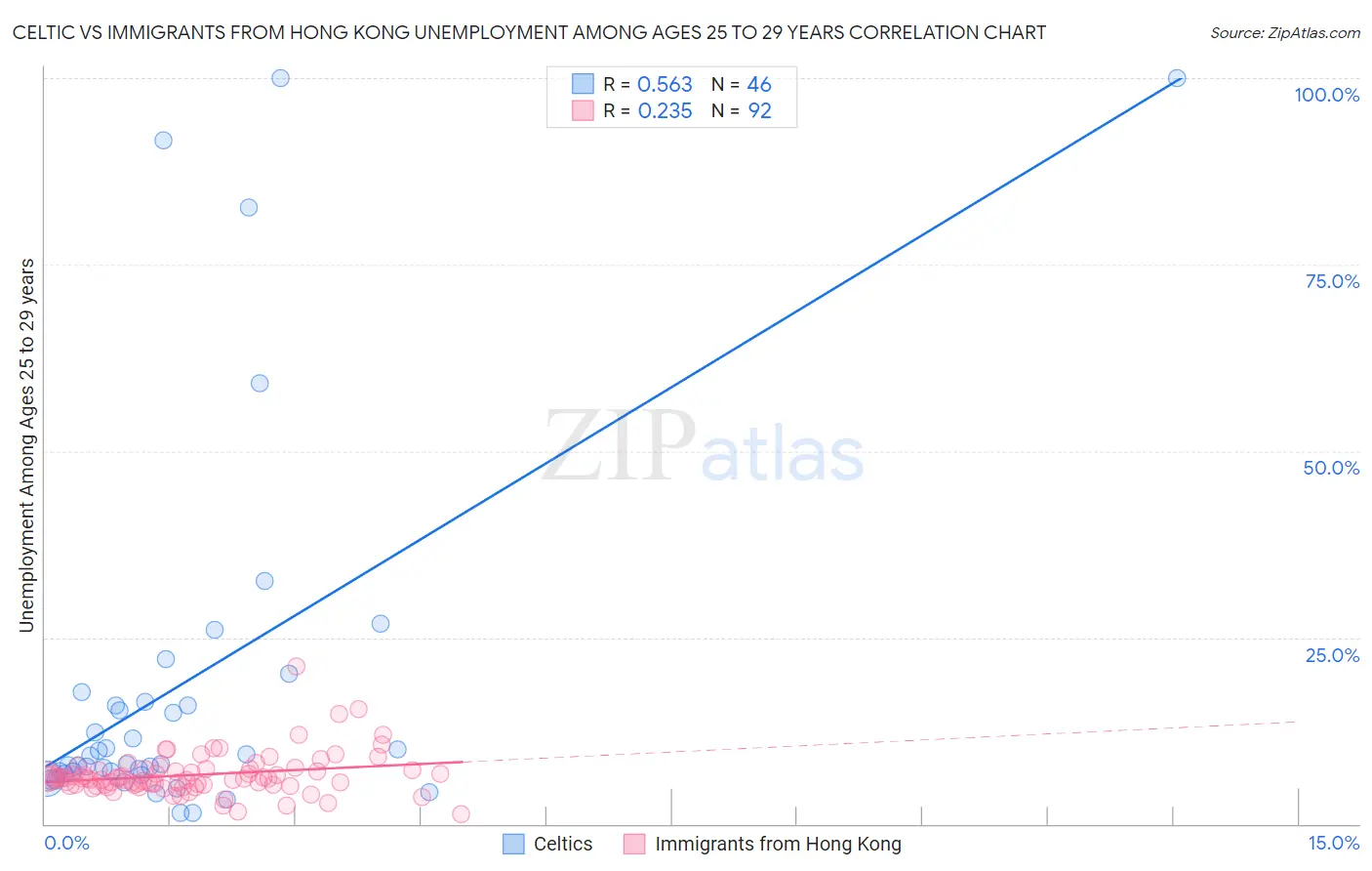 Celtic vs Immigrants from Hong Kong Unemployment Among Ages 25 to 29 years