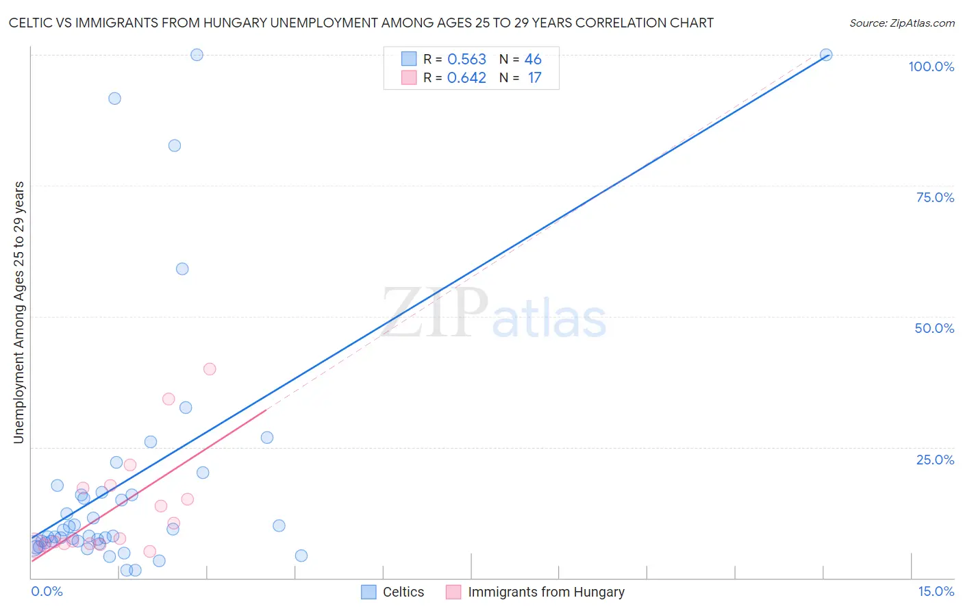 Celtic vs Immigrants from Hungary Unemployment Among Ages 25 to 29 years