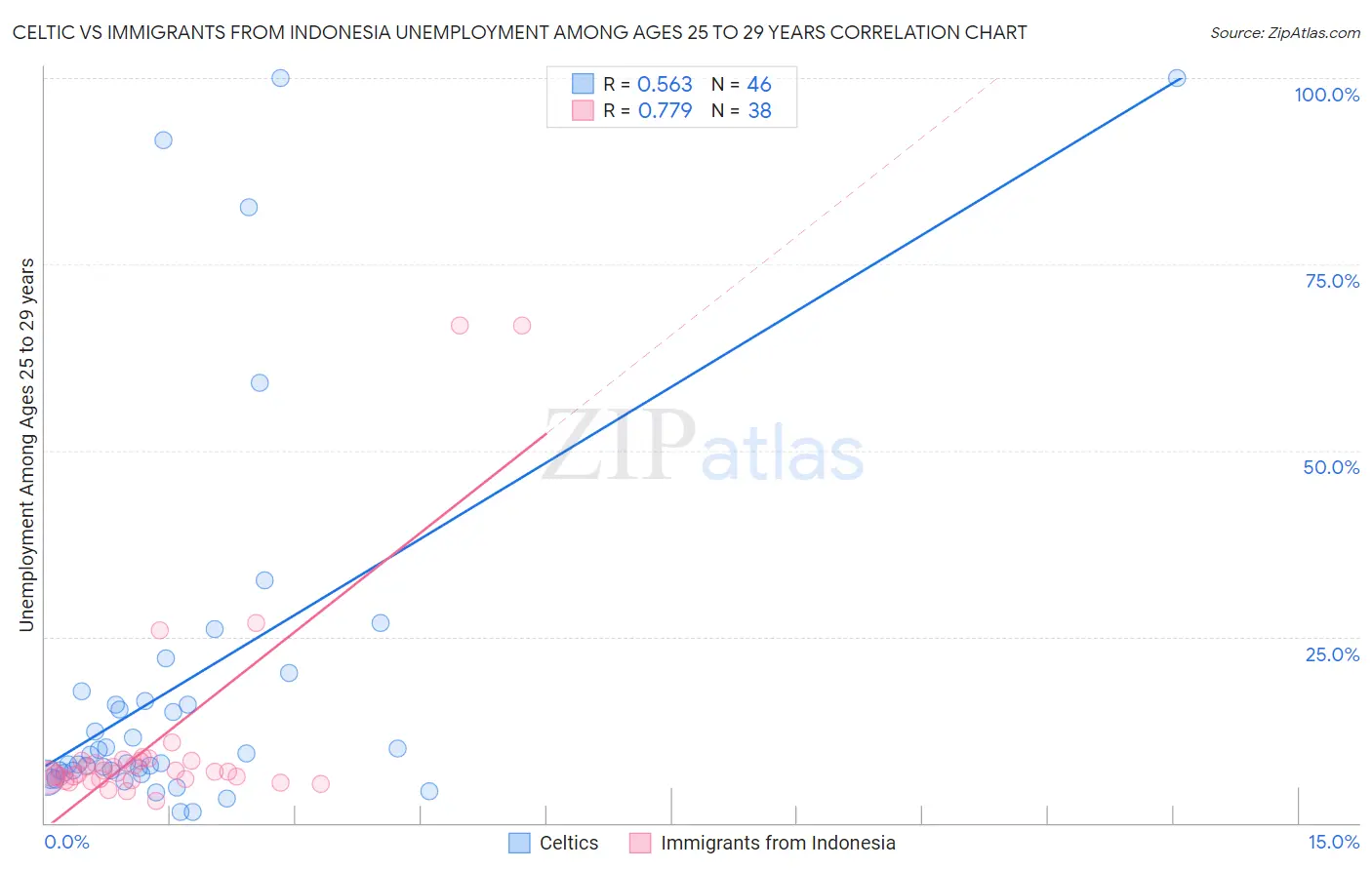 Celtic vs Immigrants from Indonesia Unemployment Among Ages 25 to 29 years