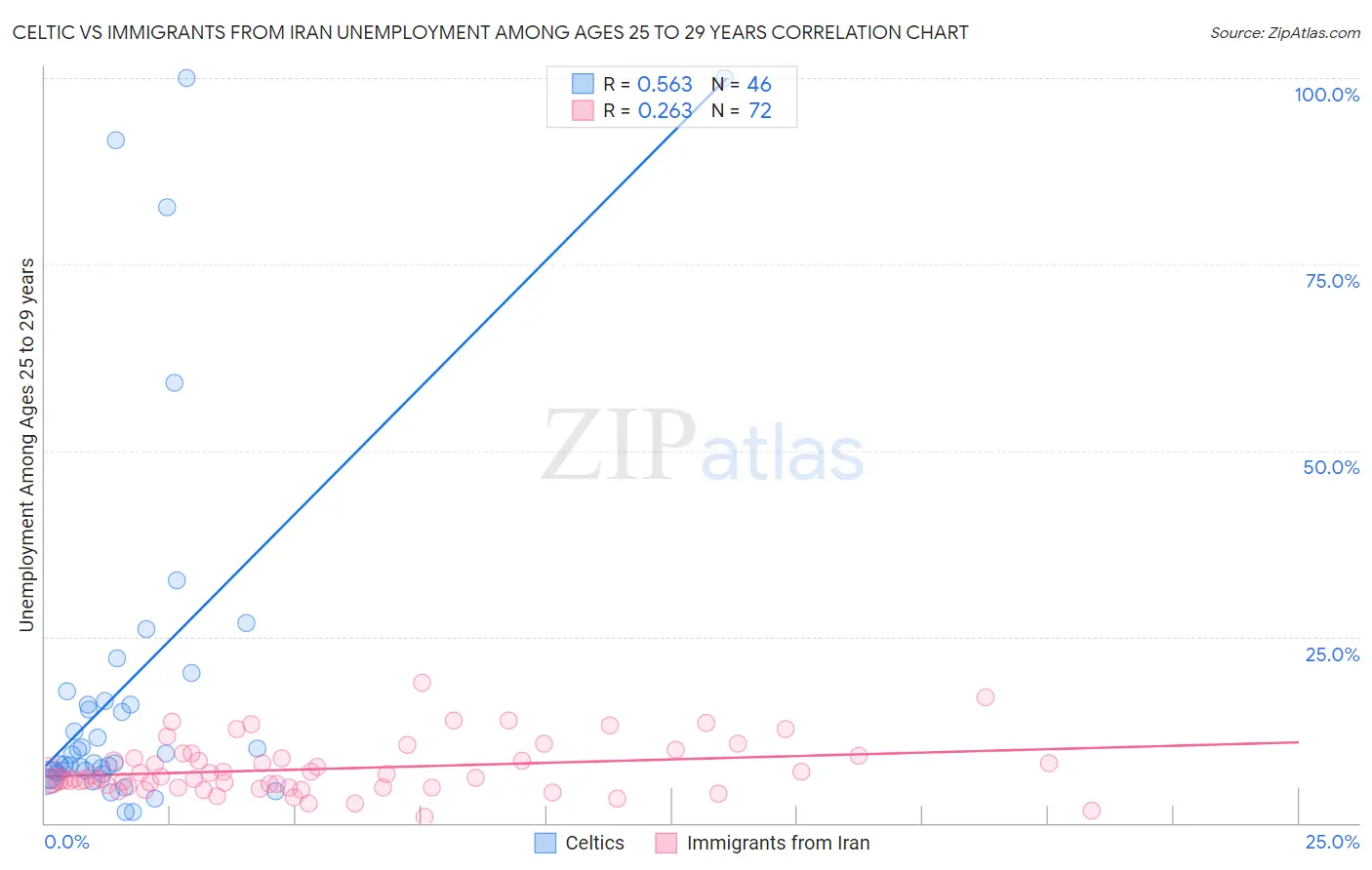 Celtic vs Immigrants from Iran Unemployment Among Ages 25 to 29 years